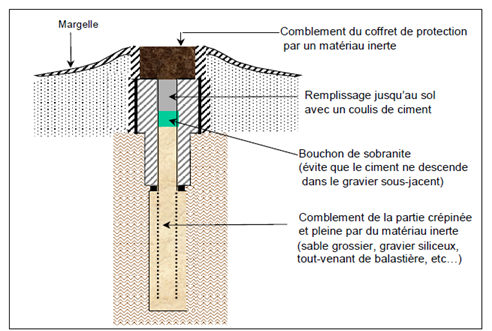 Schéma illustrant la manière de combler un ouvrage : le comblement de la partie crépinée et pleine se réalise par des matériaux inertes, un bouchon d'argile est mi-en place par dessus les matériaux inertes puis un coulis de ciment est versé par-dessus le bouchon d'argile jusqu'au niveau du sol.